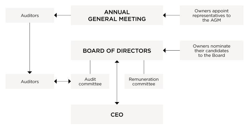 ORGANISATIONSSCHEMA eng.png