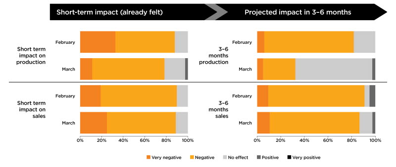 Impact on sales remain_ while production outlook i.jpg